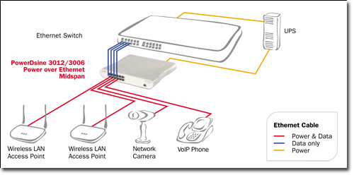 PowerDsine 3012/3006 Diagram