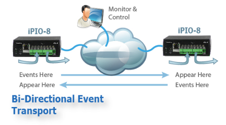 bi-directional transport of contact closure relays over the network. iPIO-8 contact closure transport over network application.