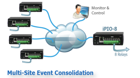 Mutliple alarm sites can report to central location. iPIO-8 multi-site event application.