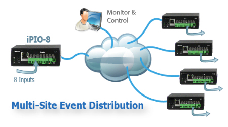 One input can control mutliple remote outputs at up to 32 locations. iPIO-8 alarm event distribution.