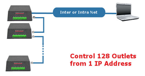 iBootBar Cluster Configuration.  Link 16 iBootBars together to control 128 outlets from a single IP address and web browser page.